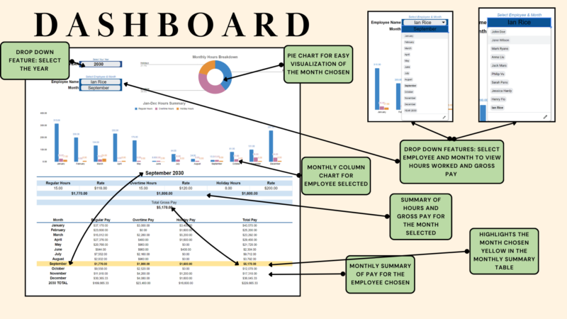Payroll dashboard: pick the year, employee and month to see a pie chart of hours for the month, monthly column charts, a summary of hours and gross pay, and a monthly summary with the chosen month highlighted.