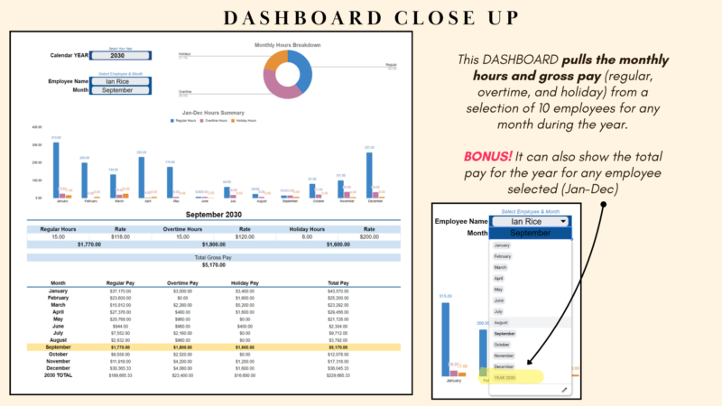 Payroll dashboard close-up: monthly regular, overtime and holiday hours and gross pay for any of 10 employees and any month, plus each employee's total pay for the year.