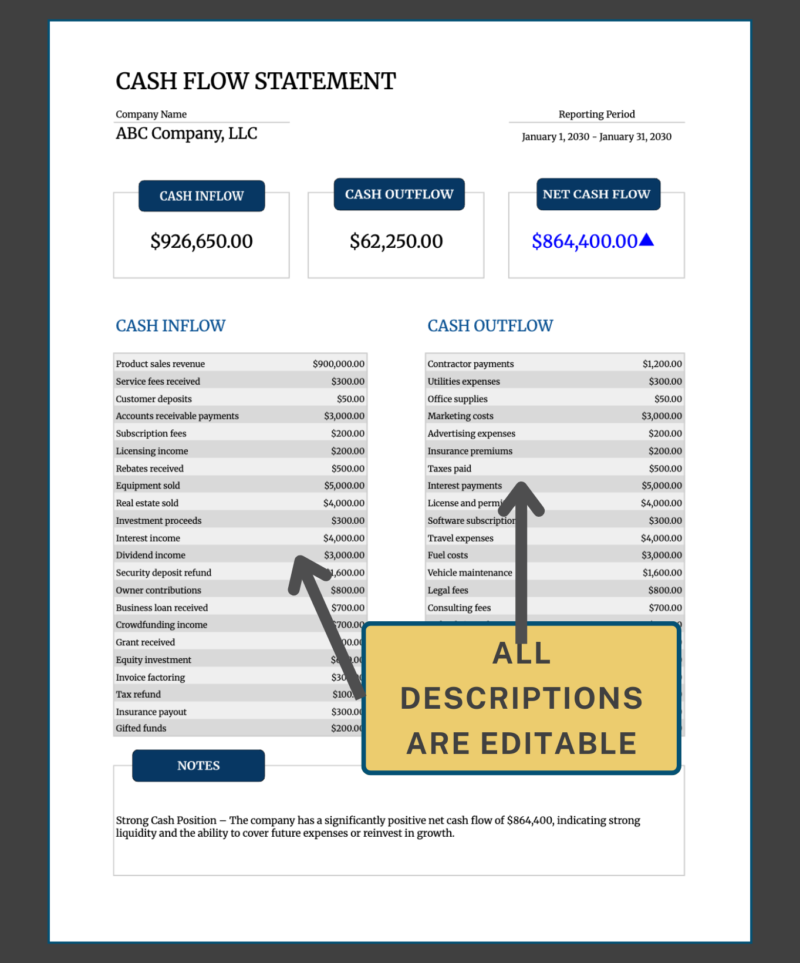 2 Cash flow statement for one reporting period: cash inflow, outflow and net cash flow, inflows and outflows by type, and notes. All descriptions can be edited.