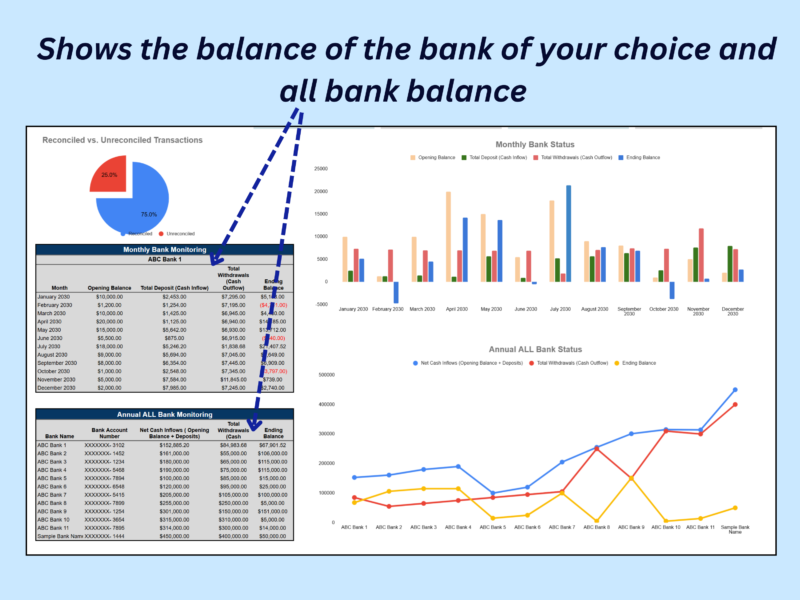 Bank reconciliation dashboard: reconciled versus unreconciled transactions, monthly balances for the chosen bank, and annual balances for all banks, with bar and line charts.