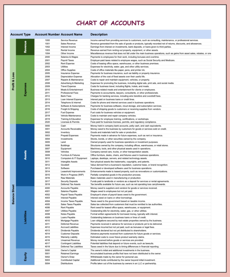 Chart of accounts: account types, numbers, names and descriptions for revenue, expenses, assets, liabilities and equity.