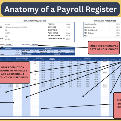 Labeled payroll register: enter employee information, pay rate and tax rates, enter the pay period begin and end dates, add other deductions manually if needed; blue cells fill in, and dates outside the pay period are hidden.