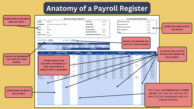 Labeled payroll register: enter employee information, pay rate and tax rates, enter the pay period begin and end dates, add other deductions manually if needed; blue cells fill in, and dates outside the pay period are hidden.