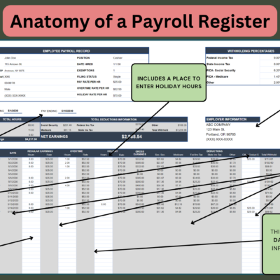 Labeled payroll register with holiday hours: enter employee information, pay rate, holiday rate and tax rates, enter the pay period, add other deductions if needed; gray cells fill in, and dates outside the pay period are hidden.