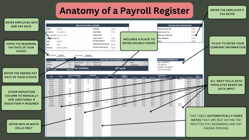 Labeled payroll register with holiday hours: enter employee information, pay rate, holiday rate and tax rates, enter the pay period, add other deductions if needed; gray cells fill in, and dates outside the pay period are hidden.