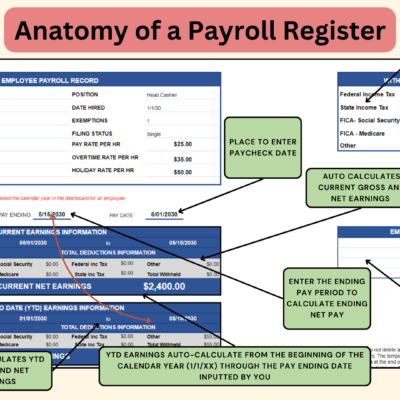 Labeled payroll register: pick the calendar year, enter employee data, tax rates, company information, and the pay period and paycheck date; current and year-to-date earnings are calculated.