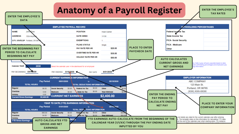 Labeled payroll register: pick the calendar year, enter employee data, tax rates, company information, and the pay period and paycheck date; current and year-to-date earnings are calculated.