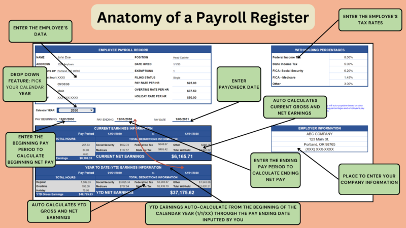 Labeled payroll register: pick the calendar year, enter employee data, tax rates, company information and the pay period and pay date; current and year-to-date gross and net earnings are calculated from January 1.