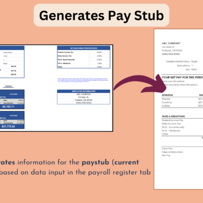 A pay stub with current and year-to-date earnings is created from the payroll register data.