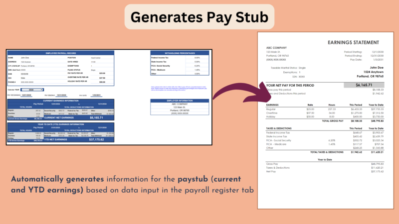 A pay stub with current and year-to-date earnings is created from the payroll register data.