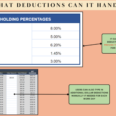 Deductions it handles: federal income tax, state income tax, Social Security, Medicare and other, at rates the user provides for each employee; additional dollar deductions can be typed in for each work day.