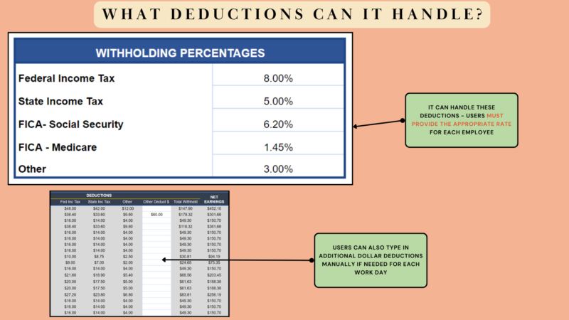 Deductions it handles: federal income tax, state income tax, Social Security, Medicare and other, at rates the user provides for each employee; additional dollar deductions can be typed in for each work day.