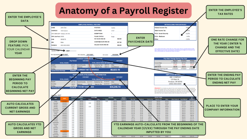 246 Labeled payroll register with one pay rate change: pick the calendar year, enter employee data and tax rates, enter a rate change percentage and effective date, and current and year-to-date earnings are calculated.