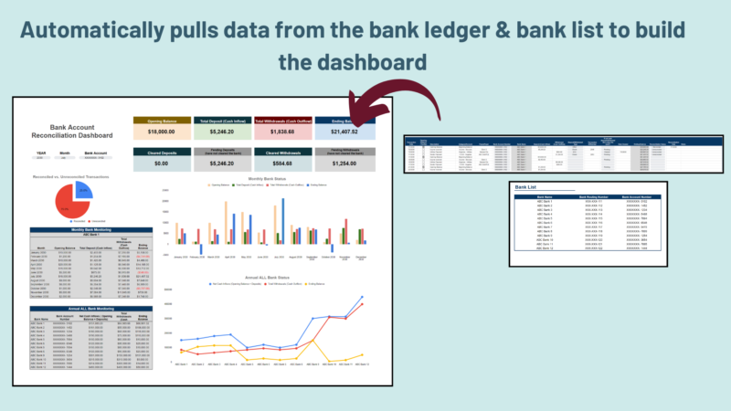 The bank ledger and bank list feed the reconciliation dashboard automatically.