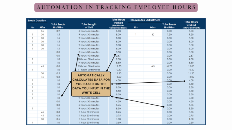 Employee hours: total hours per day are calculated from the times and breaks you enter, with a column for manual adjustments.