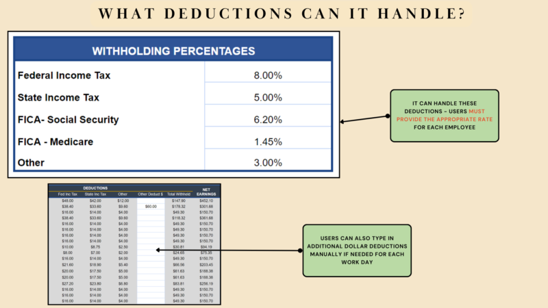 Deductions it handles: federal income tax, state income tax, Social Security, Medicare and other, at rates the user provides; additional dollar deductions can be typed in for each work day.
