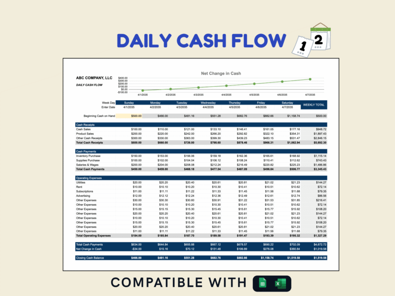 Daily cash flow for a sample company: cash receipts, cash payments and operating expenses for each day of the week, the net change in cash, closing cash balance and a weekly total. Excel and Google Sheets.