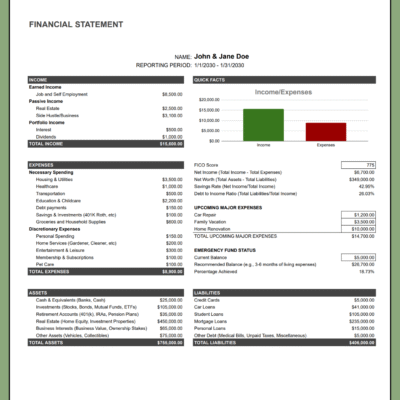 138 Personal financial statement for a sample couple: income, necessary and discretionary expenses, assets and liabilities, an income versus expenses chart, quick facts such as net worth, savings rate and debt-to-income ratio, upcoming major expenses and emergency fund status.