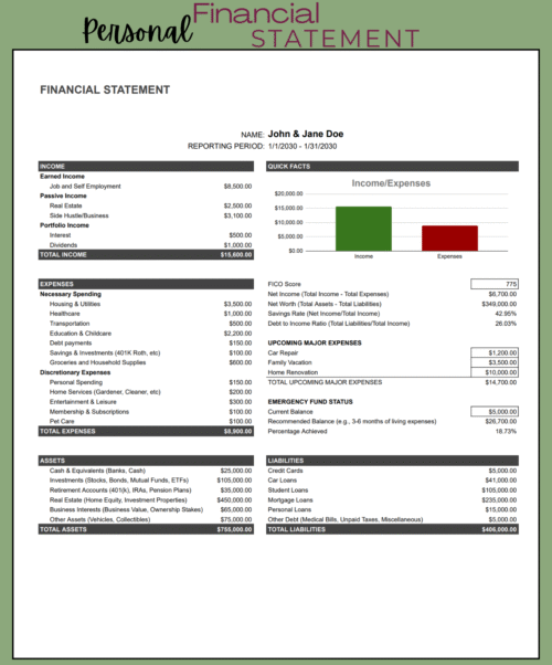 138 Personal financial statement for a sample couple: income, necessary and discretionary expenses, assets and liabilities, an income versus expenses chart, quick facts such as net worth, savings rate and debt-to-income ratio, upcoming major expenses and emergency fund status.