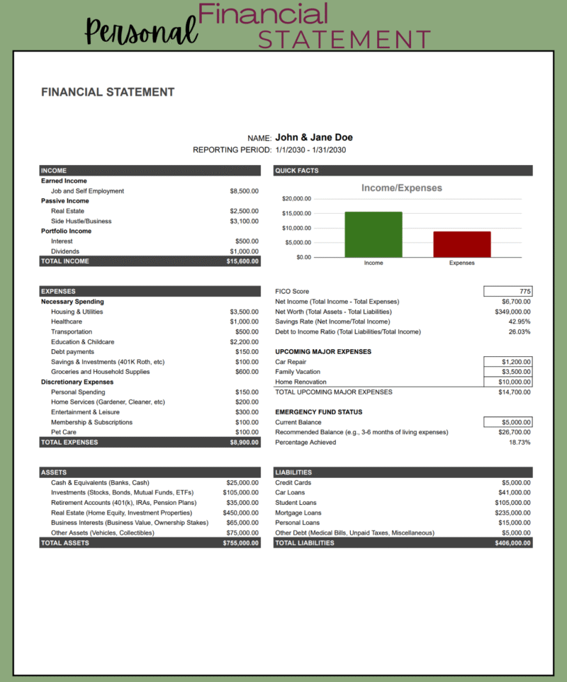 138 Personal financial statement for a sample couple: income, necessary and discretionary expenses, assets and liabilities, an income versus expenses chart, quick facts such as net worth, savings rate and debt-to-income ratio, upcoming major expenses and emergency fund status.