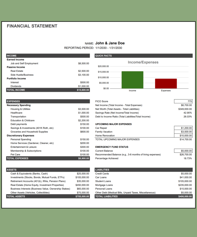 139 Personal financial statement for a sample couple: income, necessary and discretionary expenses, an income versus expenses chart, quick facts such as net worth, savings rate and debt-to-income ratio, upcoming major expenses, emergency fund status, assets and liabilities.