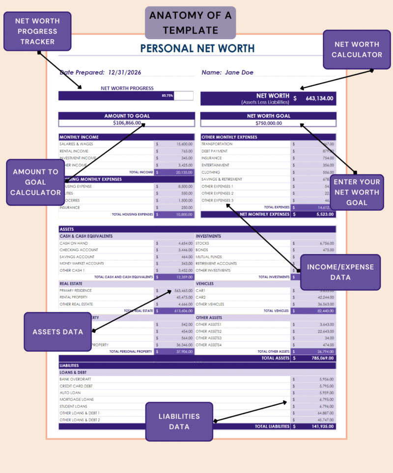 Labeled personal net worth statement: net worth progress tracker and calculator, amount-to-goal calculator, net worth goal entry, income and expense data, assets data and liabilities data.