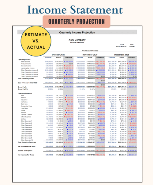 Quarterly income statement projection: estimated versus actual operating income, cost of goods sold, gross profit, operating expenses and net income for each month of the quarter, with the difference.