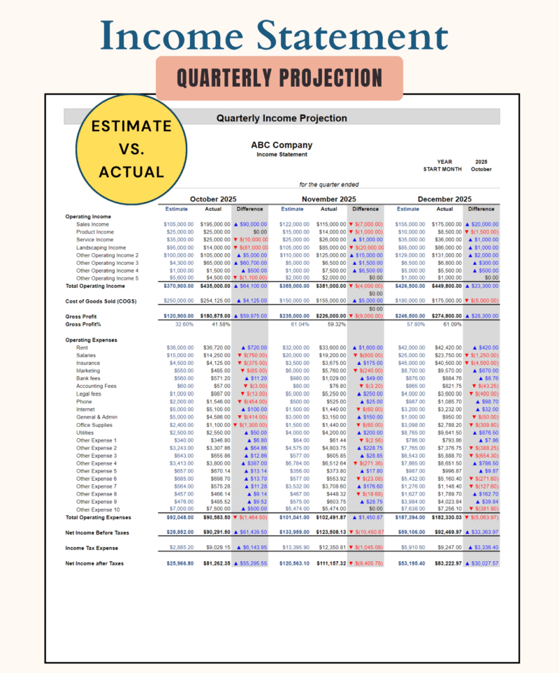 154 Quarterly income statement projection: estimated versus actual operating income, cost of goods sold, gross profit, operating expenses and net income for each month of the quarter, with the difference.