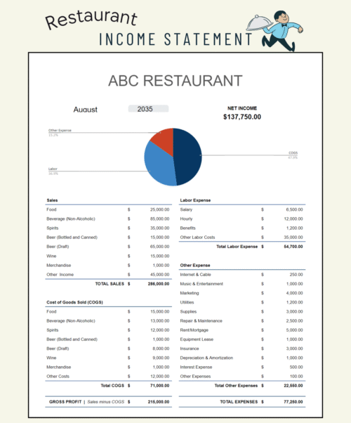 Restaurant income statement for one month: sales by type (food, beverages, spirits, beer, wine), cost of goods sold, gross profit, labor and other expenses, net income, and a chart of cost of goods sold, labor and other expenses.