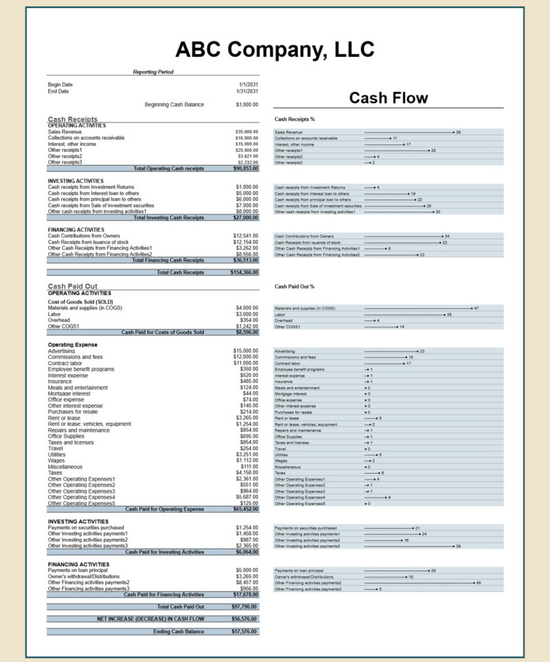 Cash flow statement for a sample company for one period, with each line shown as a percent of its total.