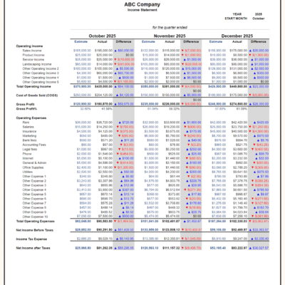 172 copy Quarterly income projection for a sample company: estimated versus actual operating income, cost of goods sold, gross profit, operating expenses and net income for each month of the quarter, with the difference.