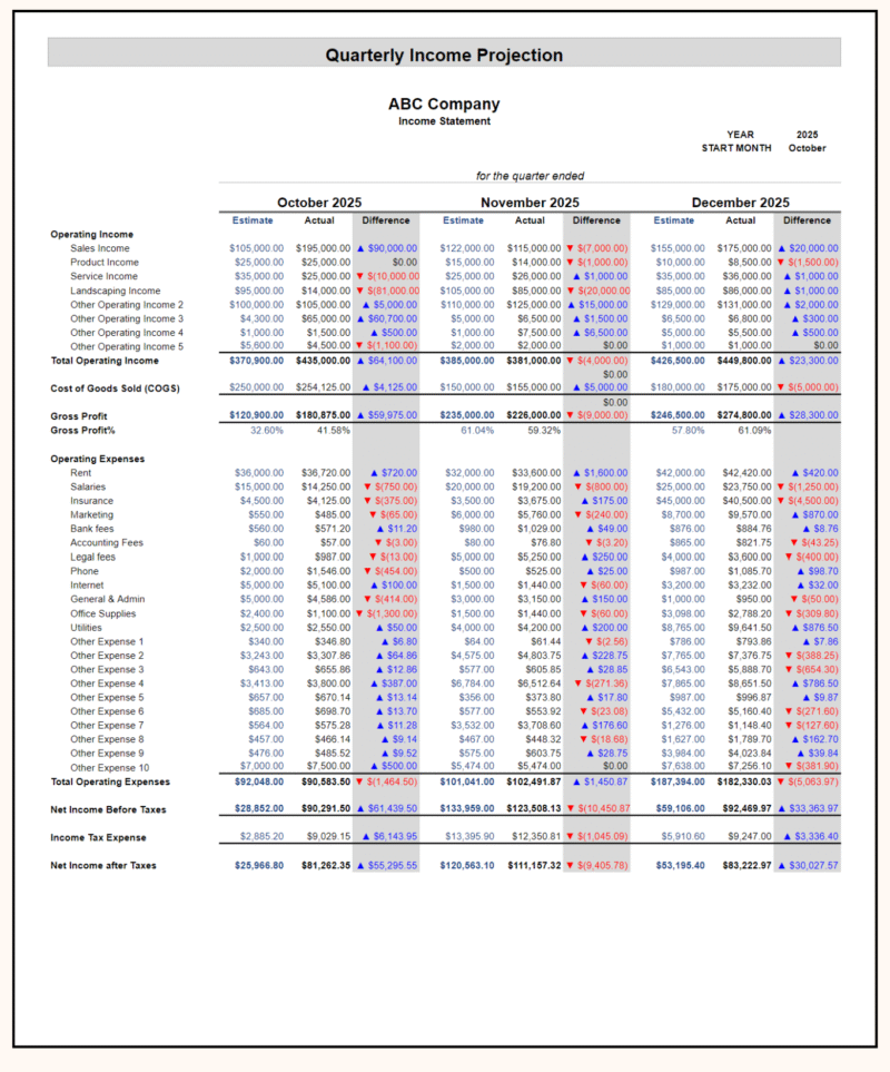 172 copy Quarterly income projection for a sample company: estimated versus actual operating income, cost of goods sold, gross profit, operating expenses and net income for each month of the quarter, with the difference.