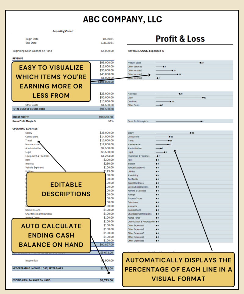 Profit and loss with notes: each line's percentage of revenue, cost of goods sold or expenses is shown visually, descriptions can be edited, and the ending cash balance is calculated.