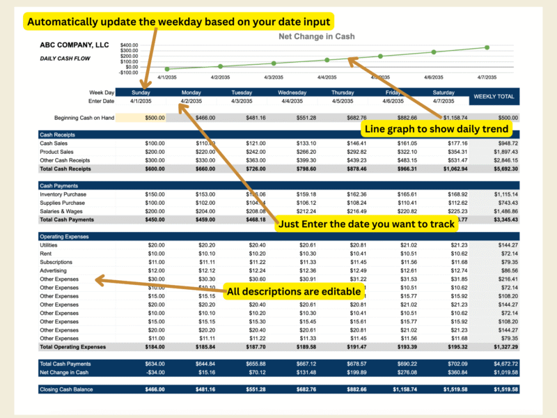 Daily cash flow with notes: enter the start date and the weekdays update; a line graph shows the daily trend, and all descriptions can be edited.