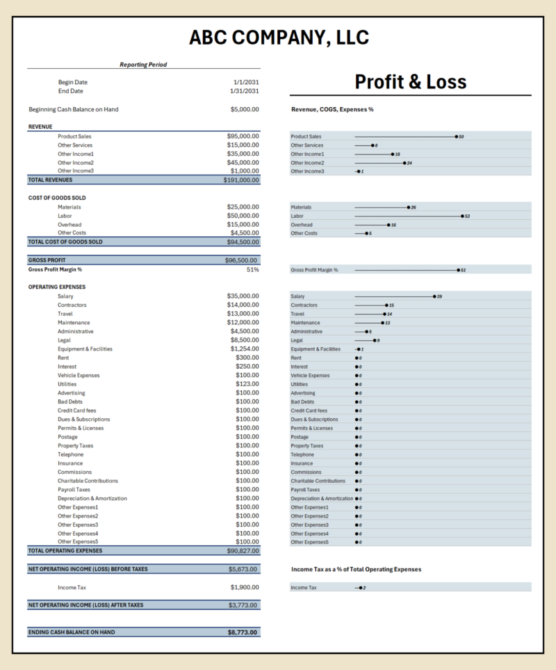 Profit and loss for a sample company for one period, with each line shown as a percent, and income tax as a percent of operating expenses.