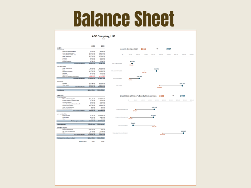 Two-year balance sheet comparison: assets, liabilities and owner's equity for both years, with dot charts showing the change in each total.