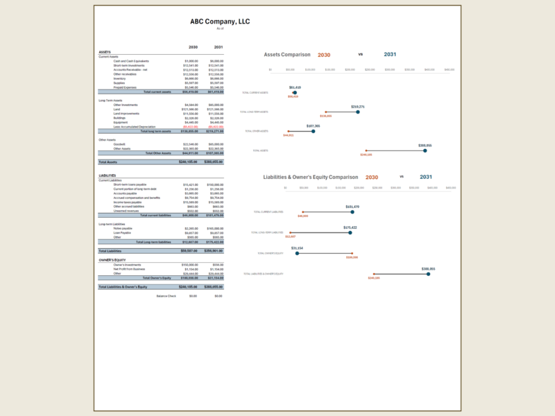 Balance sheet comparison for two years: assets, liabilities and owner's equity, with dot charts comparing assets and liabilities and owner's equity.
