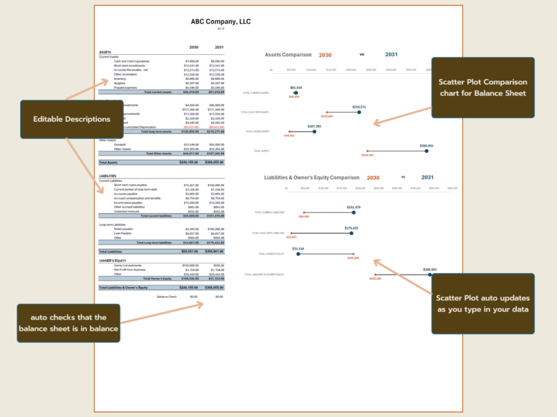 Balance sheet comparison with notes: descriptions can be edited, the dot charts update as you type, and the sheet checks that the balance sheet balances.