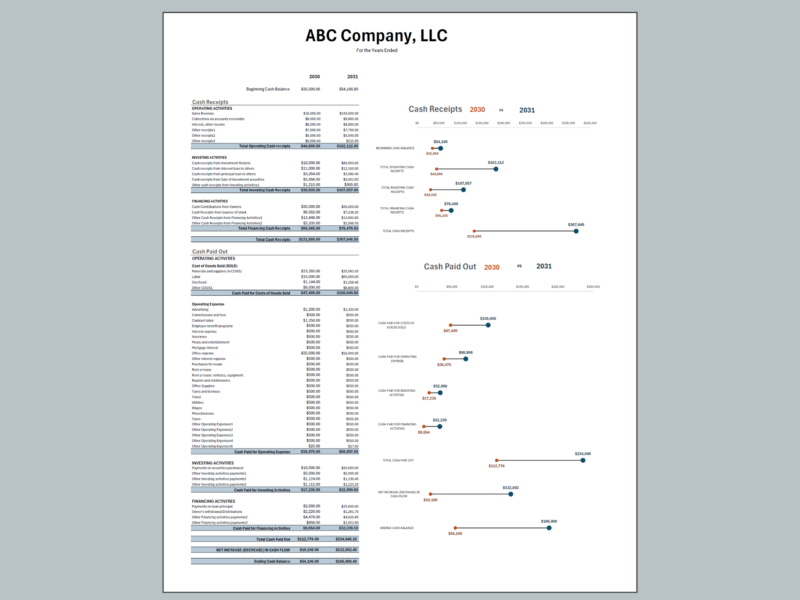 226 Cash flow comparison for two years: cash receipts and cash paid out by activity, with dot charts comparing each total.