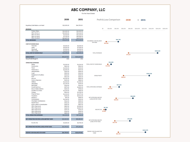Profit and loss comparison for two years: revenue, cost of goods sold, gross profit, operating expenses and income, with a dot chart showing the change in each total.