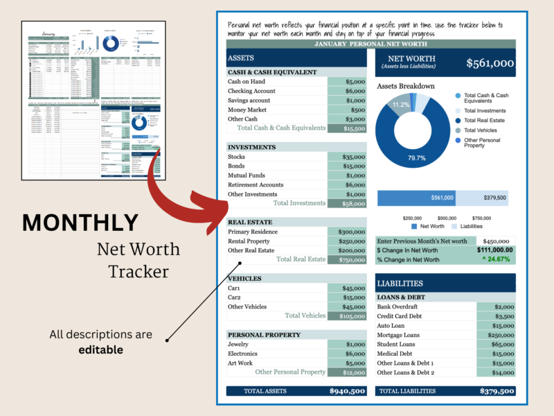 Monthly net worth tracker: assets by type, liabilities, net worth, an assets breakdown chart, and the change in net worth from the prior month; descriptions can be edited.