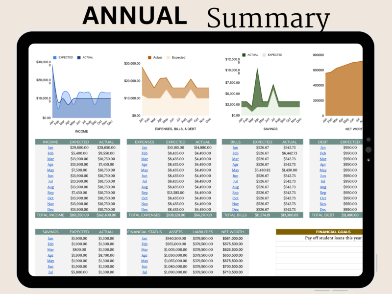 Annual summary on a tablet: expected versus actual income, expenses, bills and debt, savings and net worth by month, with charts and a financial goals box.
