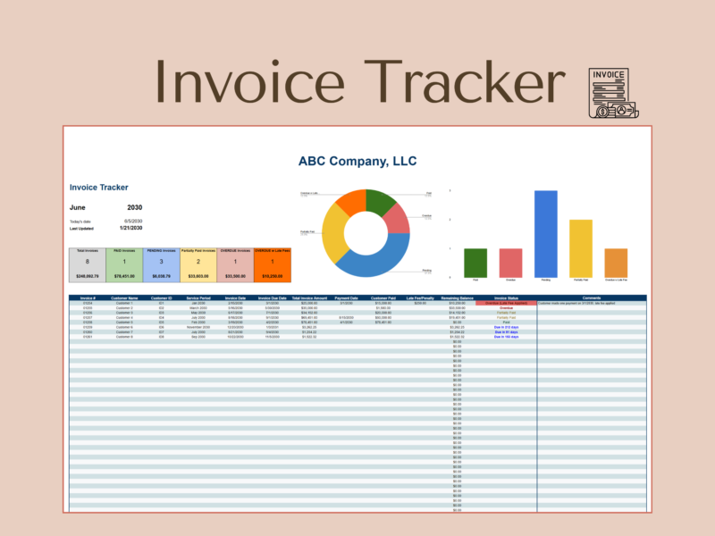 Invoice tracker for a sample company: counts and totals of paid, pending, partly paid and overdue invoices, status charts, and an invoice list with customer, dates, amounts paid, late fees, remaining balance and status.