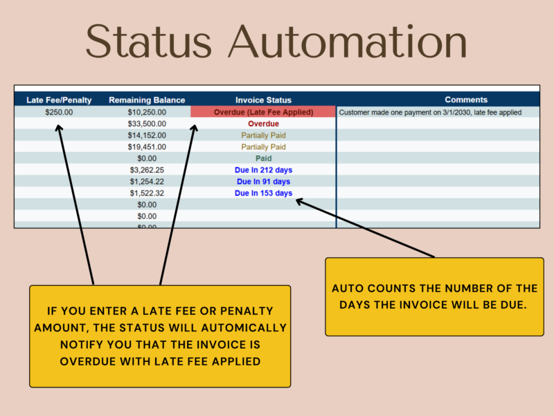 Status automation: entering a late fee marks the invoice overdue with late fee applied, and the number of days until each invoice is due is counted.