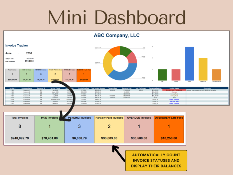 Mini dashboard: invoices are counted by status (paid, pending, partly paid, overdue, overdue with late fee), with the balance for each.