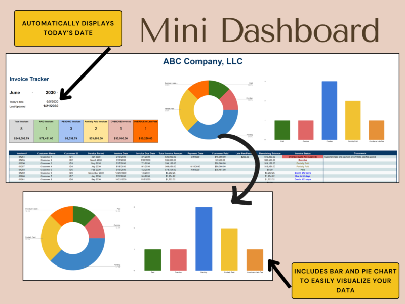 Invoice tracker mini dashboard: today's date is shown, with a bar chart and pie chart of invoices by status.