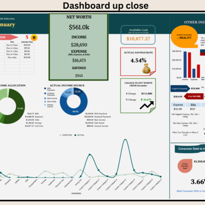 Close-up of the monthly dashboard: net worth, income, expenses and savings, bill notifications, available cash, savings rate, change in net worth, income allocation and source charts, expected versus actual, and the debt to income ratio.