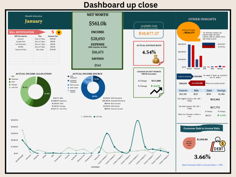 Close-up of the monthly dashboard: net worth, income, expenses and savings, bill notifications, available cash, savings rate, change in net worth, income allocation and source charts, expected versus actual, and the debt to income ratio.