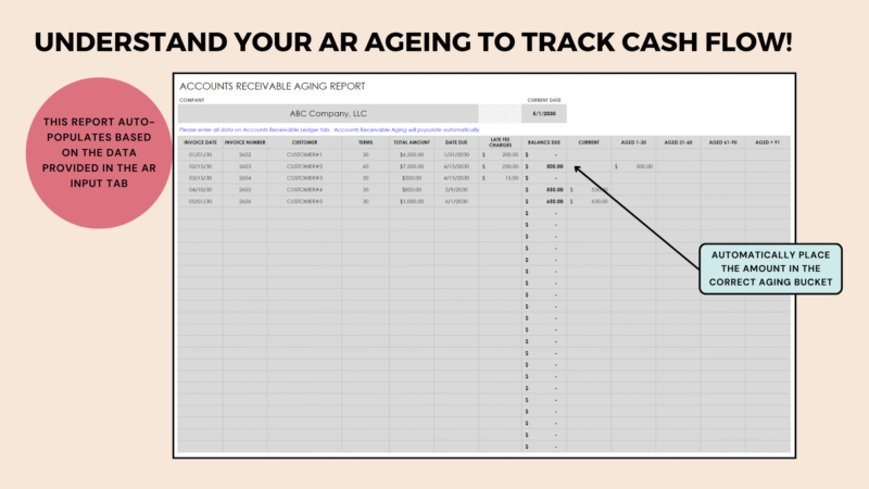 Accounts receivable aging report: amounts from the AR ledger are placed in the correct aging bucket automatically.
