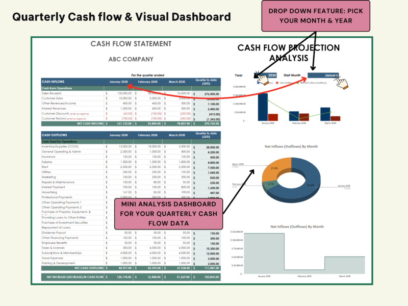 Quarterly cash flow with a visual dashboard: pick the month and year; a cash flow projection chart, net inflows or outflows by month, and a mini analysis dashboard for the quarter.
